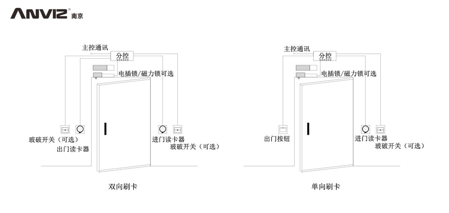 雙向刷卡、單向刷卡門禁結(jié)構(gòu)示意圖