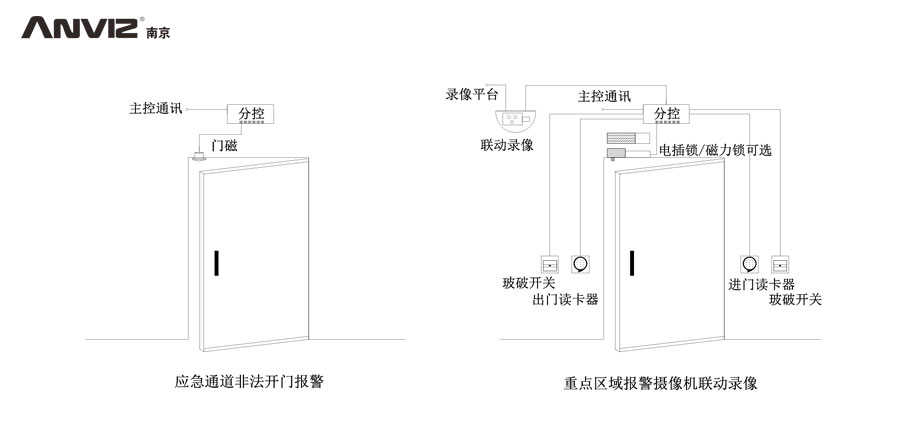 應(yīng)急通道非法開門報(bào)警、重點(diǎn)區(qū)域攝像機(jī)聯(lián)動錄像門禁結(jié)構(gòu)示意圖