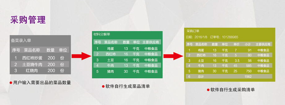 采購(gòu)管理：成本控制，減少浪費(fèi)。